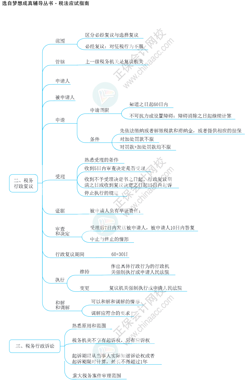 注會思維導(dǎo)圖