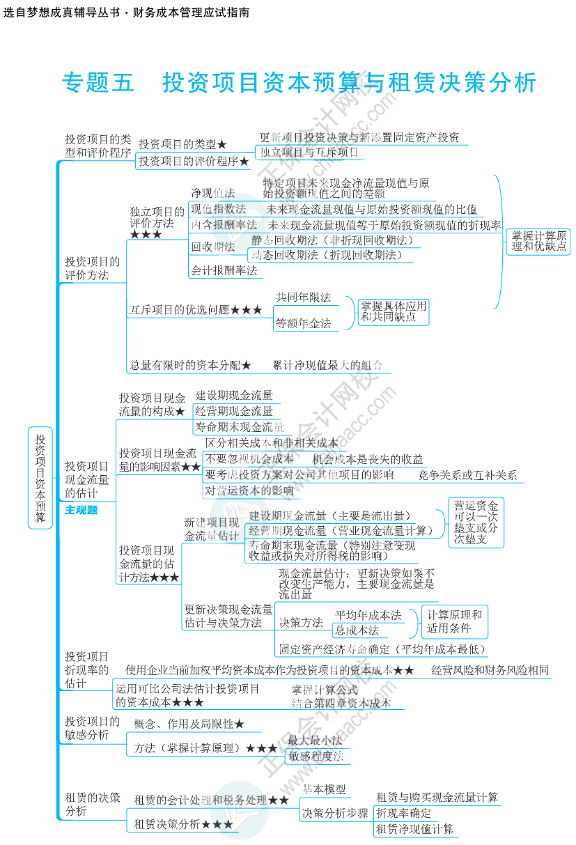 注會思維導(dǎo)圖