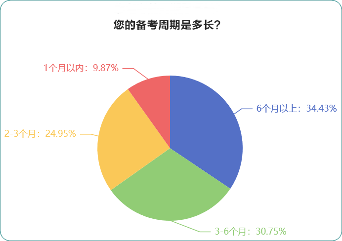 您備考的周期是多長(zhǎng)？