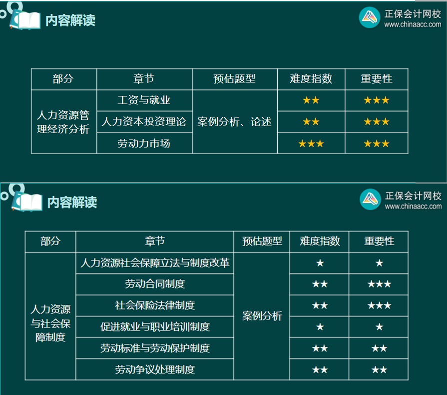 高級經(jīng)濟師人力資源管理專業(yè)各章節(jié)預(yù)估題型、難度指數(shù)和重要性