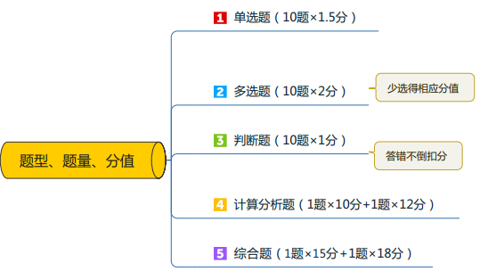 應(yīng)對《中級會計實務(wù)》試題有對策！快來看看！