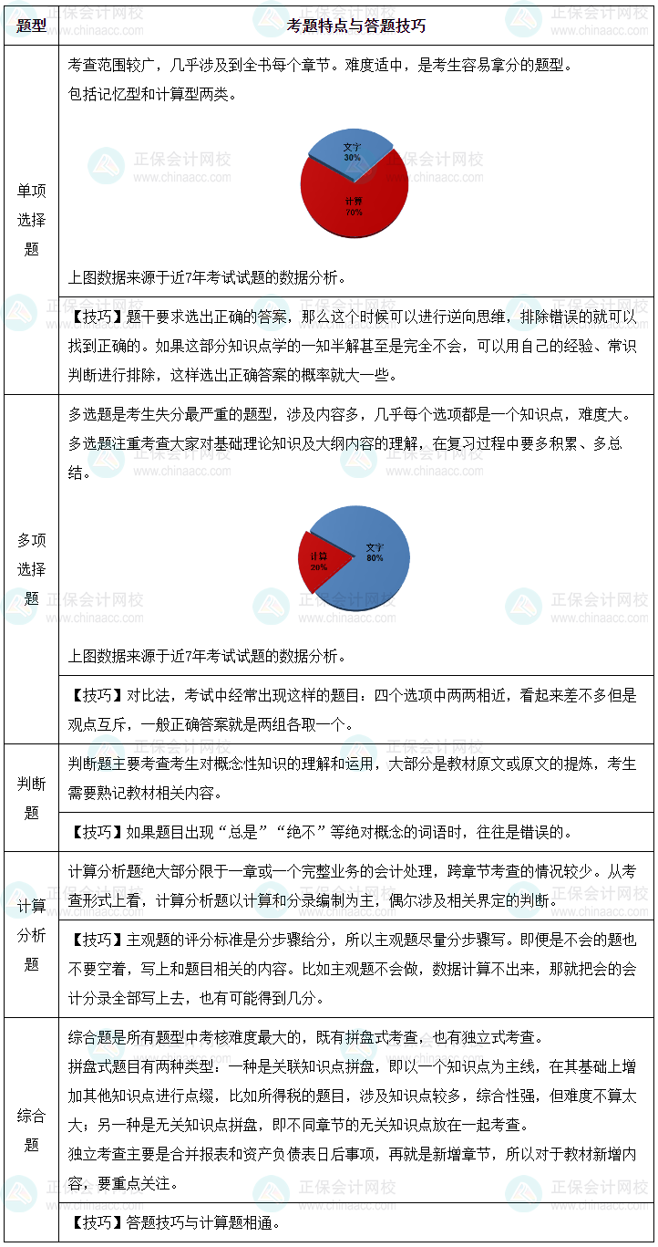 應(yīng)對《中級會計實務(wù)》試題有對策！快來看看！