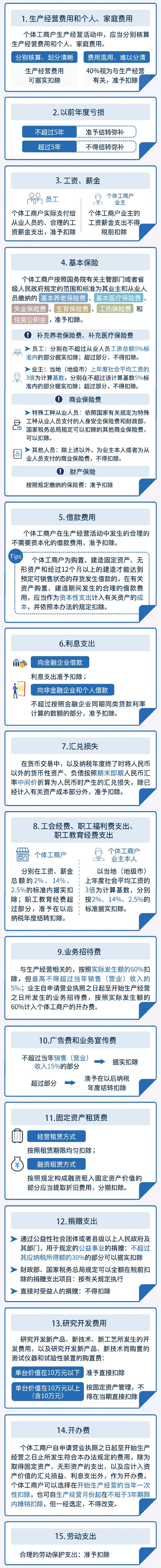 個人所得稅經(jīng)營所得匯算清繳已經(jīng)進入倒計時，哪些支出可以扣除？