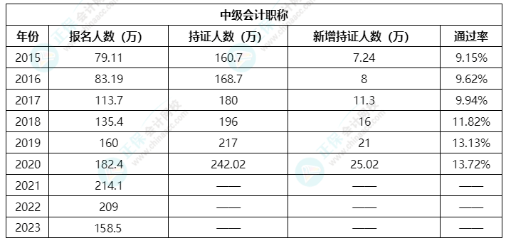 首次備戰(zhàn)中級(jí)會(huì)計(jì)考試考生 你需關(guān)注這三點(diǎn)！
