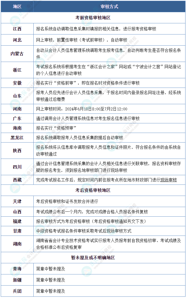 報(bào)名中級(jí)會(huì)計(jì)考試 你知道資格審核方式都有哪些嗎？