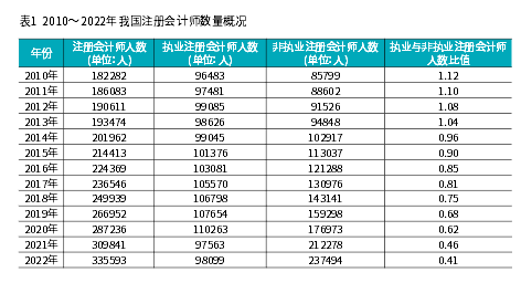 注會市場飽和了嗎？還要不要考？