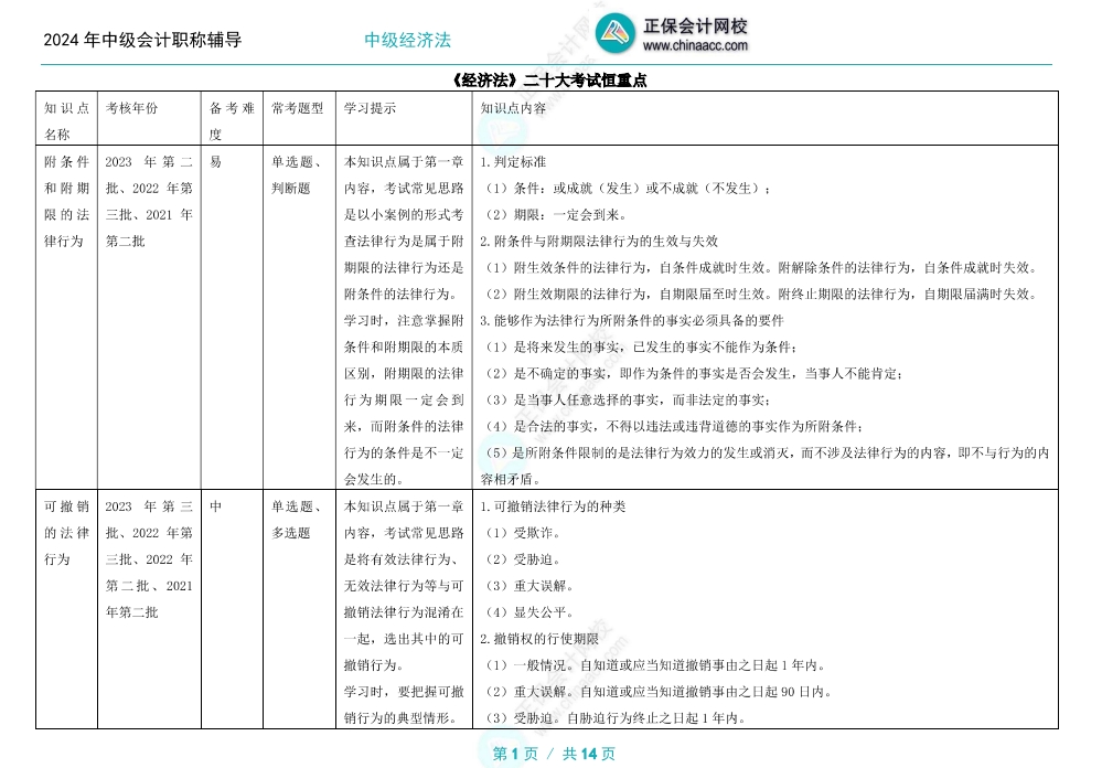 2024年中級(jí)會(huì)計(jì)職稱備考 經(jīng)濟(jì)法這幾章更重要！