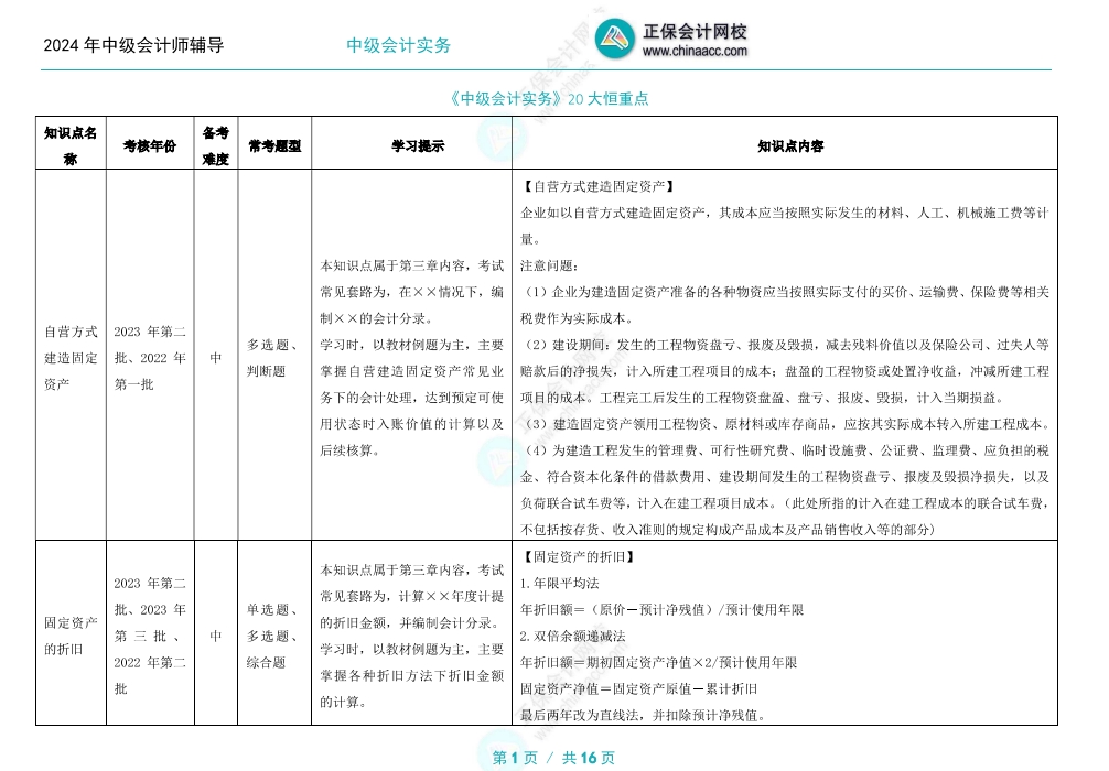 備考2024年中級會計職稱 哪些是中級會計實務(wù)的重點章節(jié)？