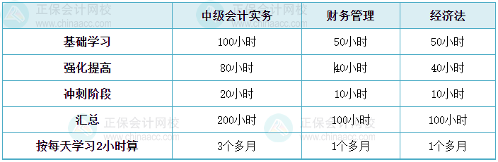 中級會計備考進(jìn)入基礎(chǔ)學(xué)習(xí)階段 學(xué)習(xí)時間如何分配？