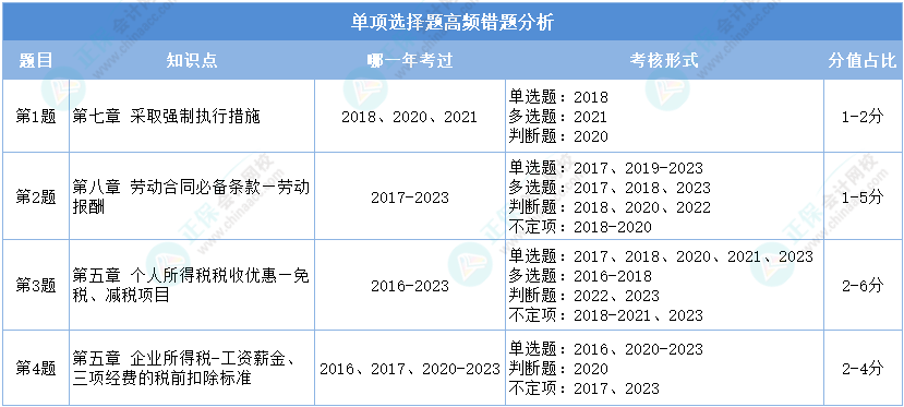 經(jīng)濟(jì)法基礎(chǔ)第一次?？紗雾?xiàng)選擇題高頻錯(cuò)題分析