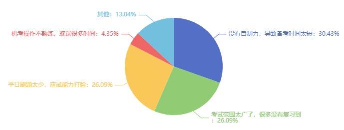 沒考過經(jīng)濟師的原因可能是什么？