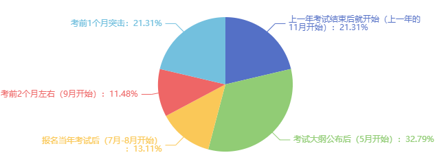 備考初中級經(jīng)濟師花了多長時間？