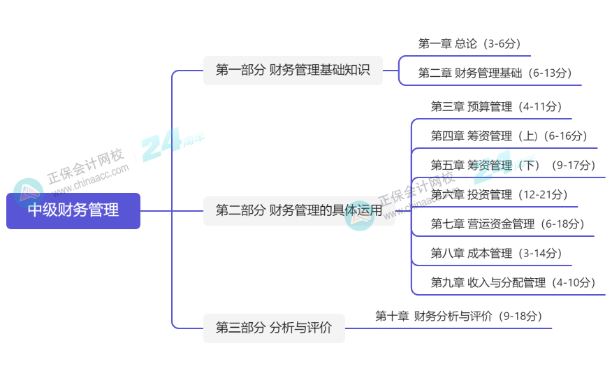 2024年中級會計《財務(wù)管理》預測版教材知識框架一覽