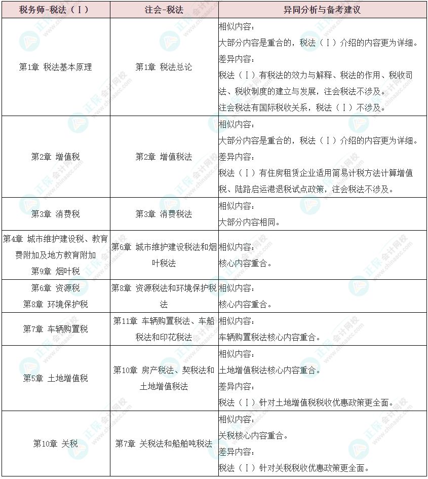 注會《稅法》VS稅務師《稅法Ⅰ》異同分析及備考建議
