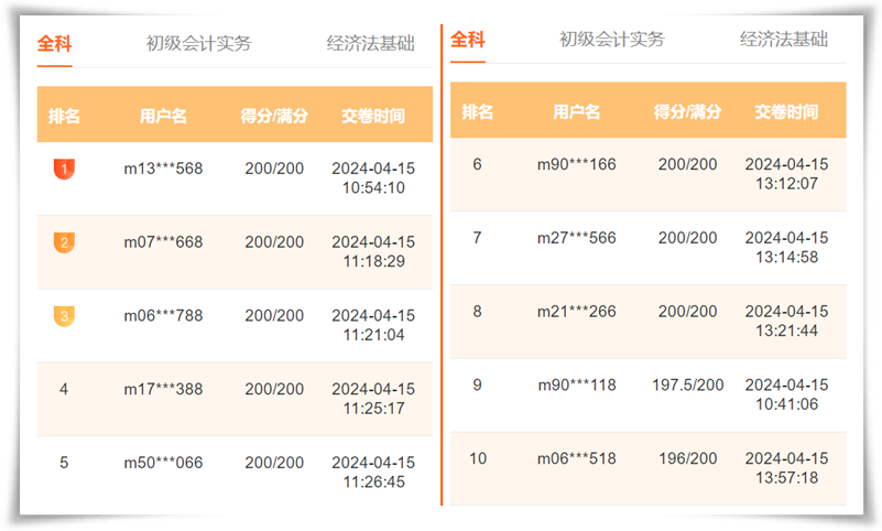 初級(jí)會(huì)計(jì)第二次?？即筚惢馃徇M(jìn)行中！雙百大神頻頻上榜 有訣竅？