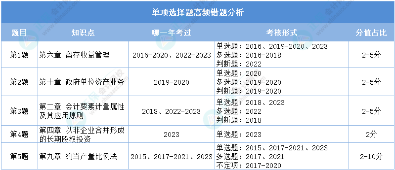 重點看！2024初級會計二?！冻跫墪媽崉?wù)》單選高頻錯題分析