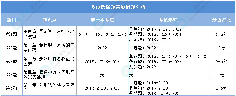 2024初級會計二?！冻跫墪媽崉?wù)》多選高頻錯題