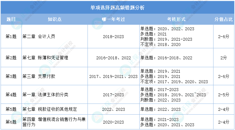 重點(diǎn)看！2024初級(jí)會(huì)計(jì)二?！督?jīng)濟(jì)法基礎(chǔ)》單選高頻錯(cuò)題分析