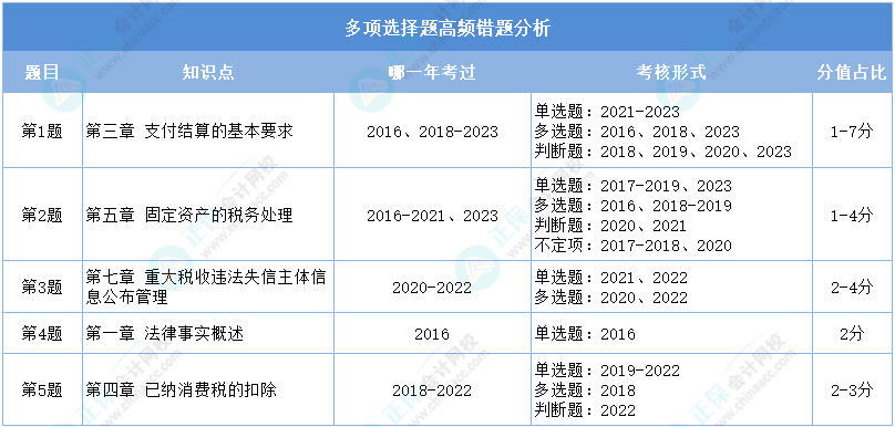 重點(diǎn)看！2024初級會計(jì)二?！督?jīng)濟(jì)法基礎(chǔ)》多選高頻錯(cuò)題分析