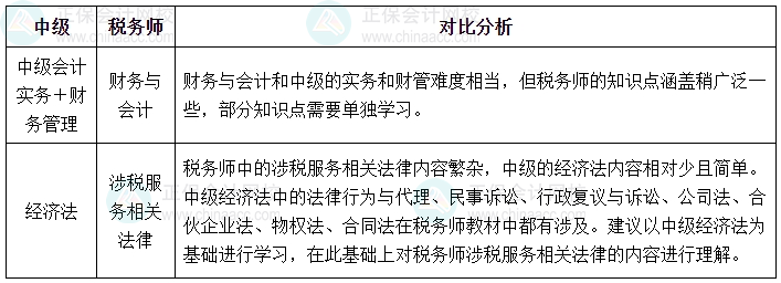 2024稅務(wù)師報(bào)名開始 中級(jí)&稅務(wù)師一備兩考 多拿一個(gè)證的機(jī)會(huì)！