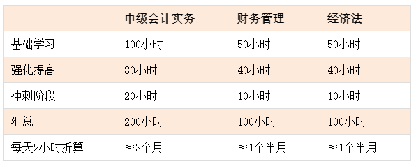 備考2025年中級(jí)會(huì)計(jì)考試 基礎(chǔ)薄弱考生如何開始第一步？