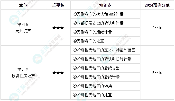 【逐周學(xué)習(xí)】2024年中級(jí)會(huì)計(jì)每周學(xué)習(xí)計(jì)劃 學(xué)霸養(yǎng)成術(shù)?。ǖ诙埽? suffix=