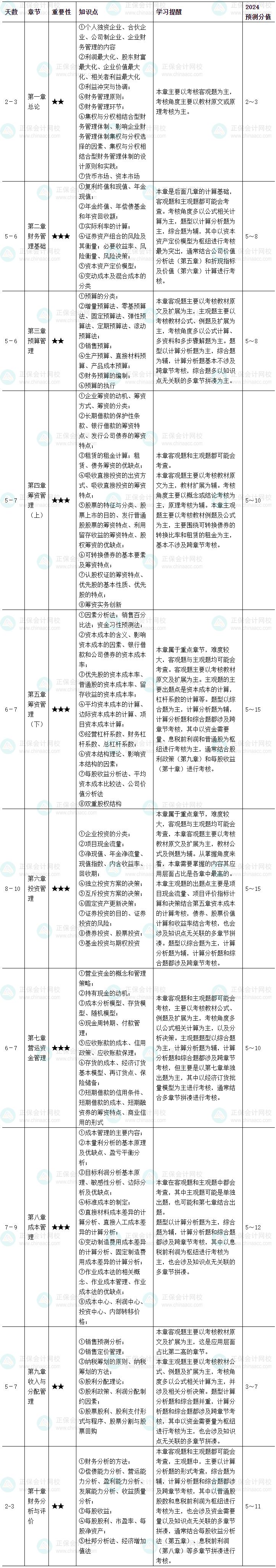 2024年中級會計職稱《財務管理》基礎(chǔ)階段學習計劃
