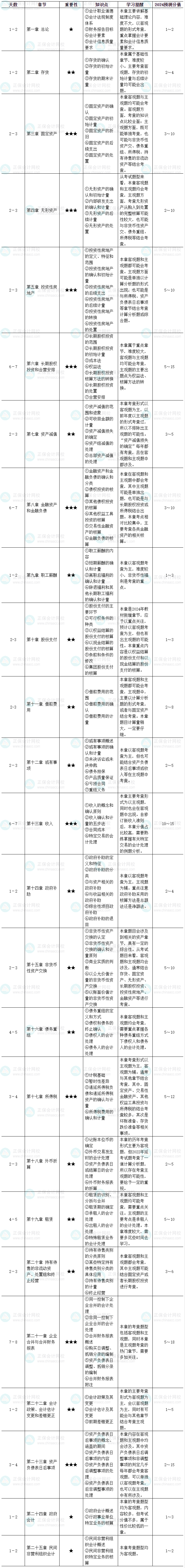 2024年中級會(huì)計(jì)職稱《中級會(huì)計(jì)實(shí)務(wù)》基礎(chǔ)階段學(xué)習(xí)計(jì)劃
