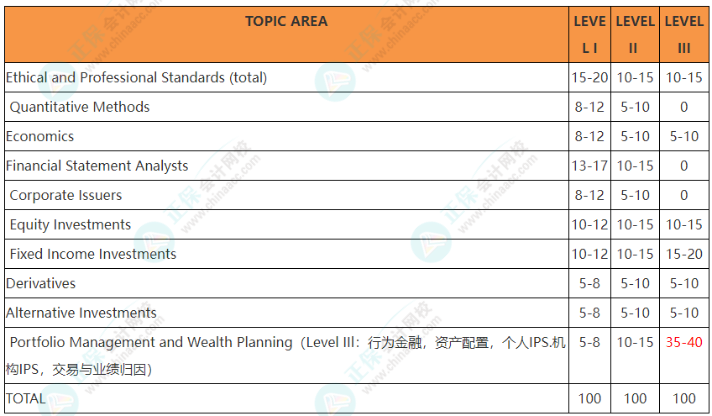CFA財報分析備考要點！