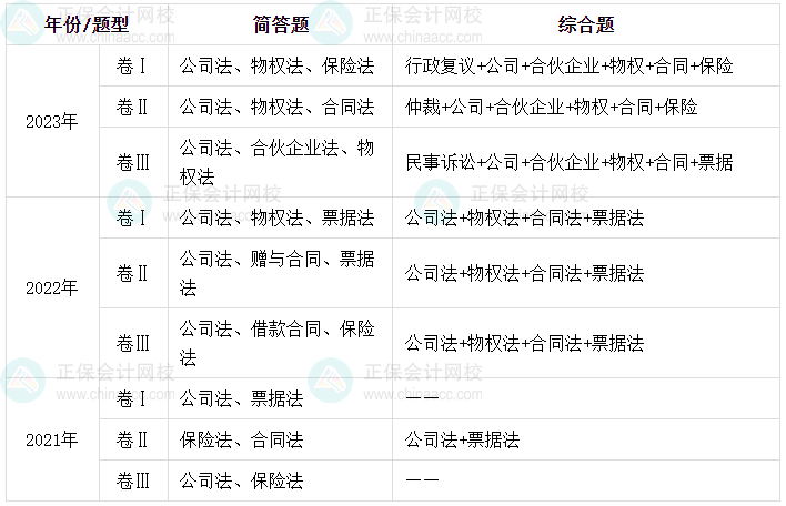 曝光！中級(jí)會(huì)計(jì)經(jīng)濟(jì)法近三年主觀題考核章節(jié)