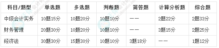 2024年中級(jí)會(huì)計(jì)考試題型什么時(shí)候公布？會(huì)有變化嗎？