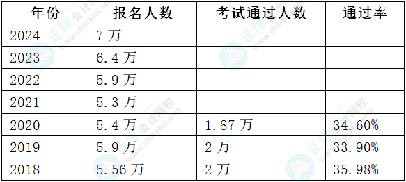 2024年高會報名人數(shù)上漲 通過率會上漲嗎？
