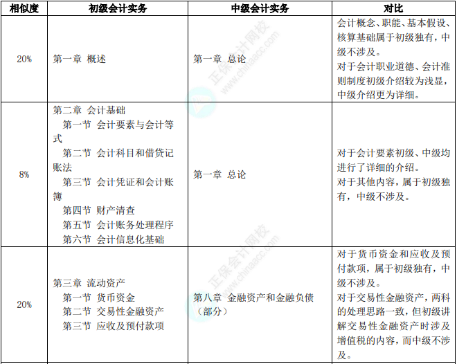 初級(jí)查分后轉(zhuǎn)戰(zhàn)中級(jí)會(huì)計(jì) 初級(jí)會(huì)計(jì)實(shí)務(wù)vs中級(jí)會(huì)計(jì)實(shí)務(wù)章節(jié)相似度最高70%