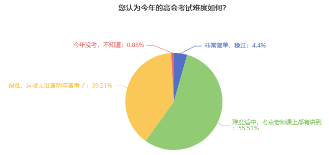 2024年高級會計(jì)師考試難度如何？能考多少分？