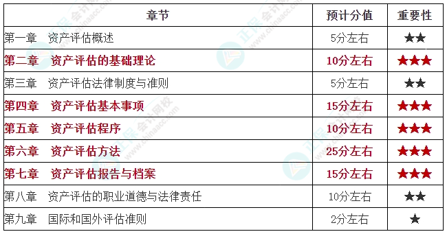 學(xué)重點(diǎn)！2024年資產(chǎn)評(píng)估師《資產(chǎn)評(píng)估基礎(chǔ)》各章重要性及預(yù)計(jì)分值