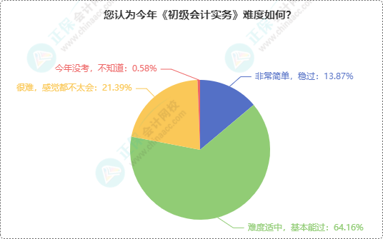 初級會(huì)計(jì)考試難度如何？半數(shù)多考生認(rèn)為2024年初級考試難度...