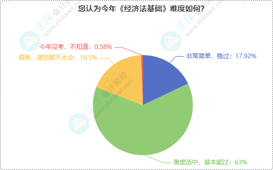 初級會(huì)計(jì)考試難度如何？半數(shù)多考生認(rèn)為2024年初級考試難度...