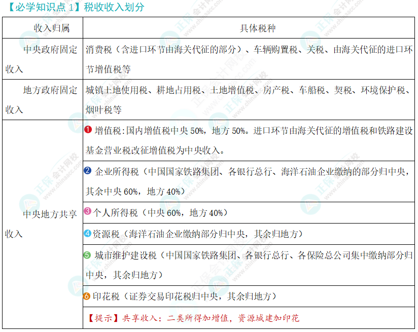 稅法必學(xué)知識點(diǎn)