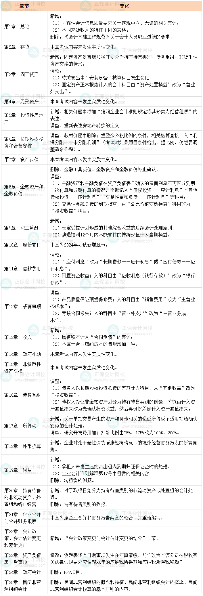 2024年中級會計實務(wù)教材有啥變化？一表全了解！