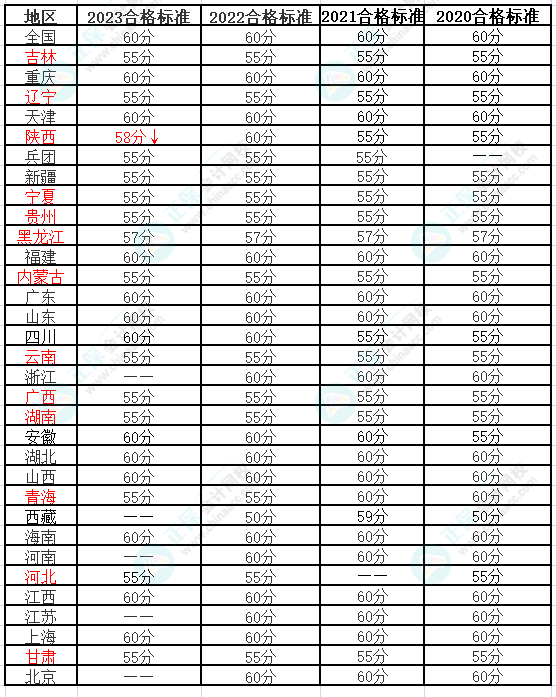 2024年高級會計師合格標(biāo)準(zhǔn)是多少？會變嗎？