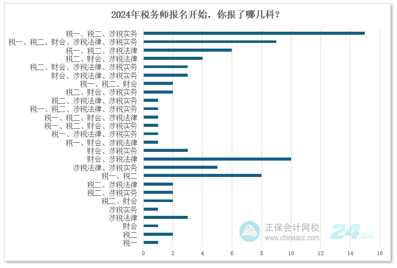 2024年稅務(wù)師報(bào)名開始，你報(bào)了哪幾科？
