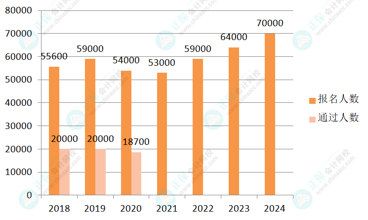 2024年高級(jí)會(huì)計(jì)師報(bào)名人數(shù)公布！大漲！