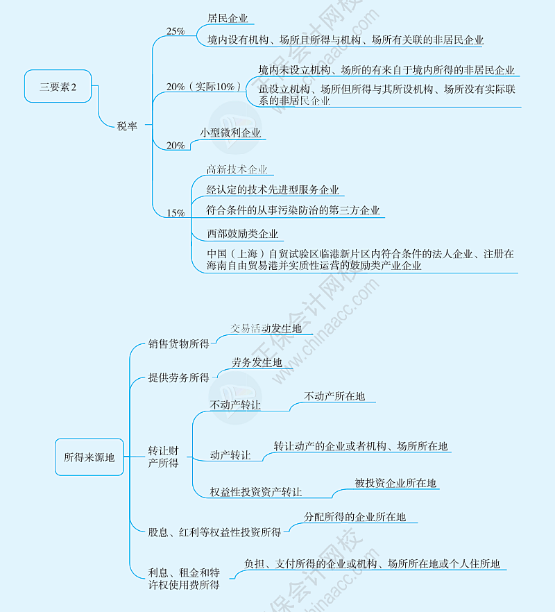企業(yè)所得稅納稅義務(wù)人、征稅對象與稅率