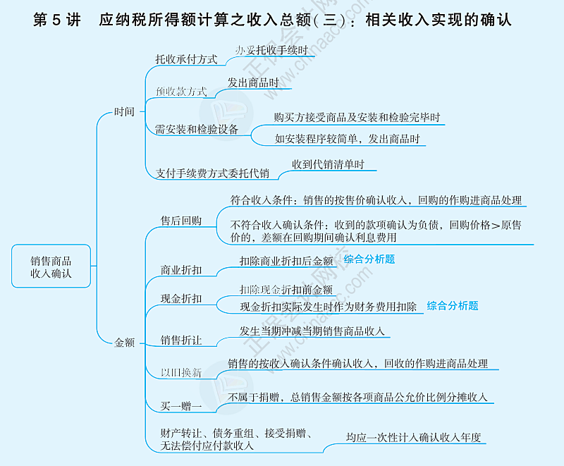 應(yīng)納稅所得額計(jì)算之收入總額：相關(guān)收入實(shí)現(xiàn)的確認(rèn)