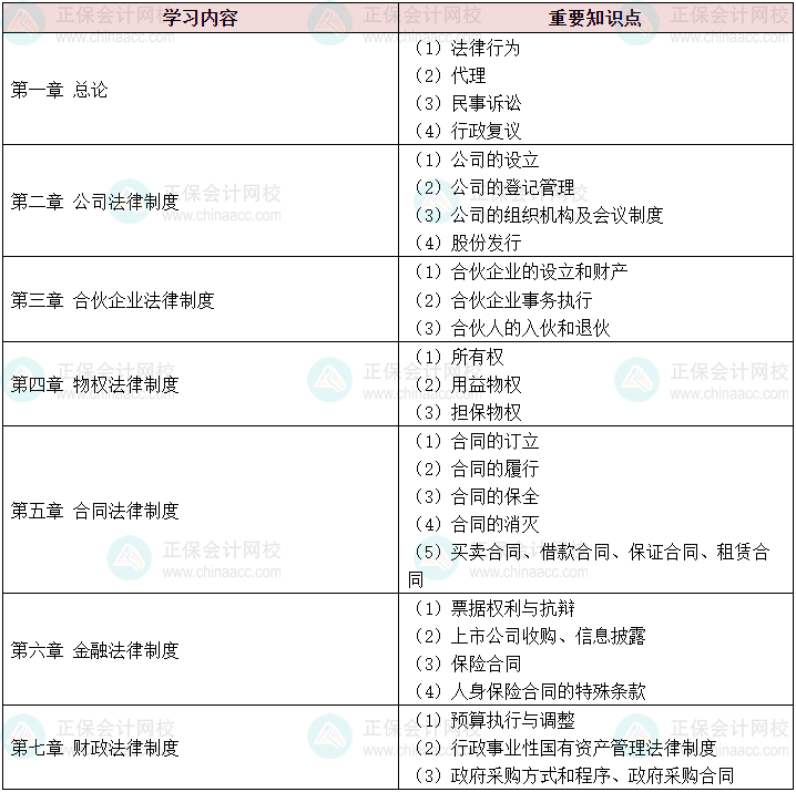 新出爐！ 2024中級(jí)會(huì)計(jì)《經(jīng)濟(jì)法》各章學(xué)習(xí)重點(diǎn)