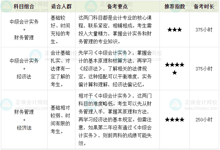 備考2024中級會計 掌握科目搭配 學(xué)習(xí)不累！
