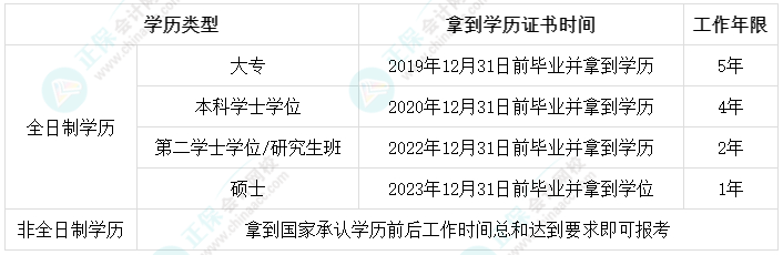 成人教育和自考學(xué)歷可以報(bào)名中級會計(jì)考試嗎？工作年限怎么計(jì)算？