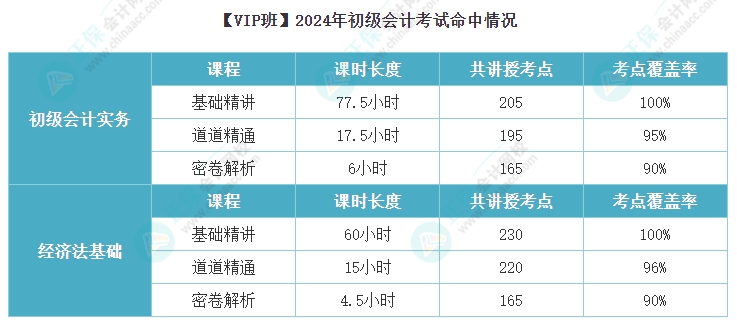 初級(jí)會(huì)計(jì)VIP班考點(diǎn)覆蓋率也太高了吧~2025考期課后作業(yè)布置好了快跟上！