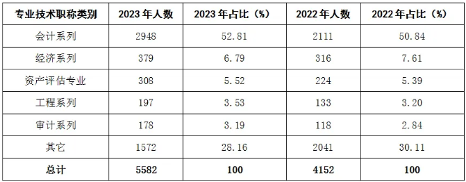 通過會(huì)計(jì)考試后參加資產(chǎn)評(píng)估師考試通過率會(huì)更大？有據(jù)可依！