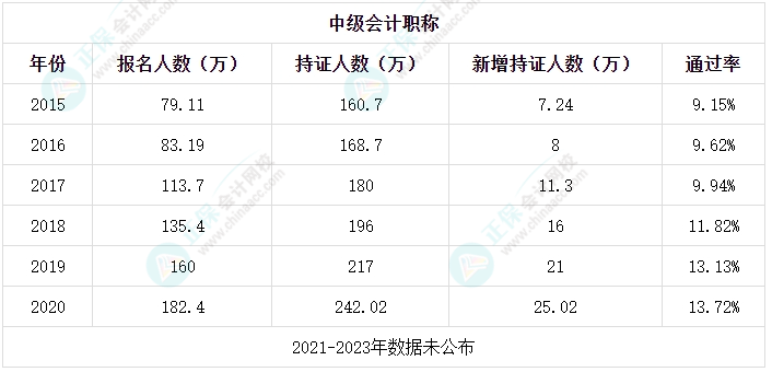 中級會計考試合格率低？考試真的有這么難嗎？